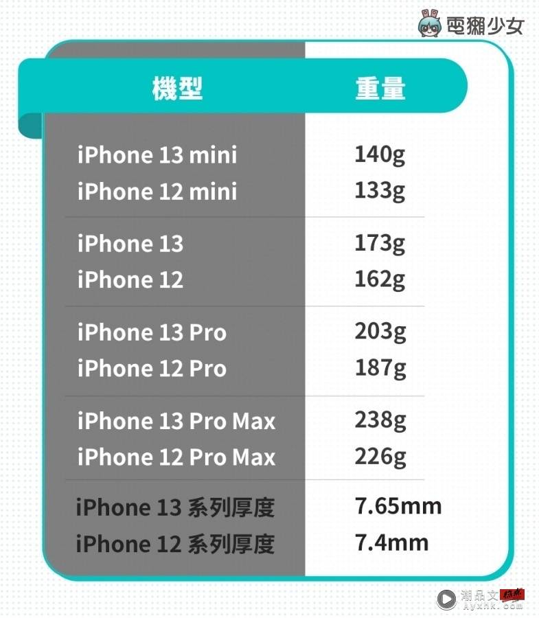 iPhone 13 系列值得买吗？谁适合买哪支？现在买降价的旧机是否更超值？  图4张